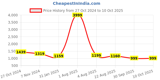 myntra.com misbis Women Ethnic Motifs Printed Kurta with Palazzos & Dupatta misbis Price History Graph from 27 Oct 2024 to 10 Oct 2025