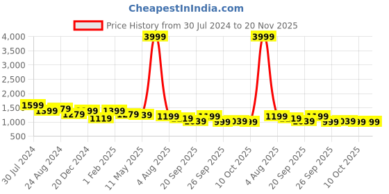 myntra.com misbis Women Green Ethnic Motifs Printed Kurta with Trousers & Dupatta misbis Price History Graph from 30 Jul 2024 to 19 Nov 2025