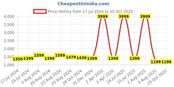 myntra.com misbis Women Purple Floral Printed Gotta Patti Kurta with Palazzos & With Dupatta misbis Price History Graph from 17 Jul 2024 to 25 Oct 2025