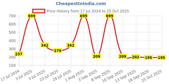 myntra.com misbis Yellow Striped Top misbis Price History Graph from 17 Jul 2024 to 25 Oct 2025