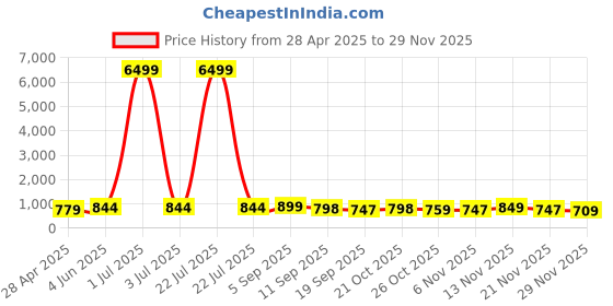 myntra.com MISCHIEF MONKEY Button-Down Collar Cotton Casual Shirt mischief monkey Price History Graph from 28 Apr 2025 to 29 Nov 2025