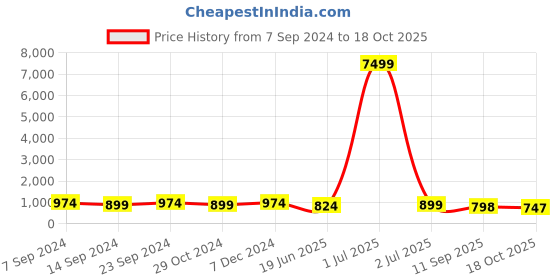 myntra.com MISCHIEF MONKEY Classic Fit Striped Pure Cotton Casual Shirt mischief monkey Price History Graph from 7 Sep 2024 to 18 Oct 2025