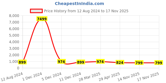 myntra.com MISCHIEF MONKEY Classic Fit Vertical Striped Pure Cotton Casual Shirt mischief monkey Price History Graph from 12 Aug 2024 to 17 Nov 2025