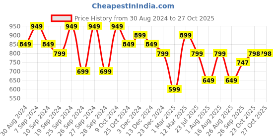 myntra.com MISCHIEF MONKEY Classic Opaque Cotton Casual Shirt mischief monkey Price History Graph from 30 Aug 2024 to 26 Oct 2025