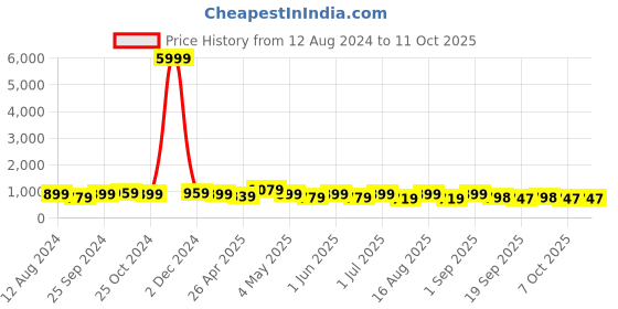 myntra.com MISCHIEF MONKEY Classic Spread Collar Formal Shirt mischief monkey Price History Graph from 12 Aug 2024 to 10 Oct 2025