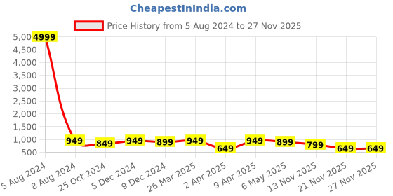 myntra.com MISCHIEF MONKEY Classic Striped Cotton Casual Shirt mischief monkey Price History Graph from 5 Aug 2024 to 27 Nov 2025