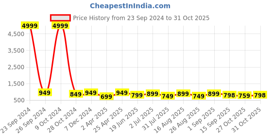 myntra.com MISCHIEF MONKEY Classic Striped Cotton Casual Shirt mischief monkey Price History Graph from 23 Sep 2024 to 31 Oct 2025
