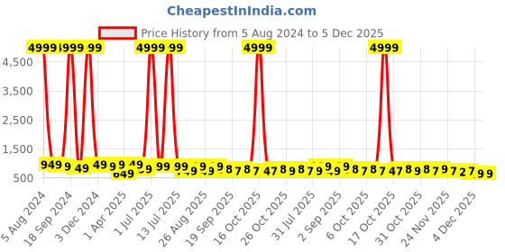 myntra.com MISCHIEF MONKEY Classic Striped Cotton Spread Collar Curved Formal Shirt mischief monkey Price History Graph from 5 Aug 2024 to 5 Dec 2025
