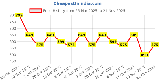 myntra.com MISCHIEF MONKEY Classic Tailored Fit Button-Down Collar Casual Shirt mischief monkey Price History Graph from 26 Mar 2025 to 19 Nov 2025