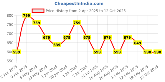 myntra.com MISCHIEF MONKEY Classic Tailored Fit Button-Down Collar Casual Shirt mischief monkey Price History Graph from 2 Apr 2025 to 12 Oct 2025