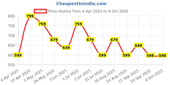 myntra.com MISCHIEF MONKEY Classic Tailored Fit Button Down Collar Casual Shirt mischief monkey Price History Graph from 4 Apr 2025 to 4 Oct 2025