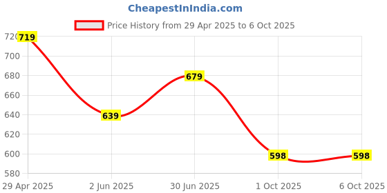 myntra.com MISCHIEF MONKEY Classic Tailored Fit Button-Down Collar Casual Shirt mischief monkey Price History Graph from 29 Apr 2025 to 6 Oct 2025