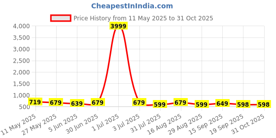 myntra.com MISCHIEF MONKEY Classic Tailored Fit Button-Down Collar Casual Shirt mischief monkey Price History Graph from 11 May 2025 to 31 Oct 2025