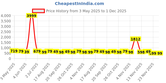 myntra.com MISCHIEF MONKEY Classic Tailored Fit Button-Down Collar Casual Shirt mischief monkey Price History Graph from 3 May 2025 to 30 Nov 2025