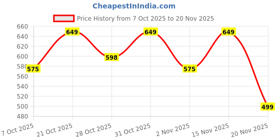 myntra.com MISCHIEF MONKEY Classic Tailored Fit Button Down Collar Casual Shirt mischief monkey Price History Graph from 7 Oct 2025 to 19 Nov 2025