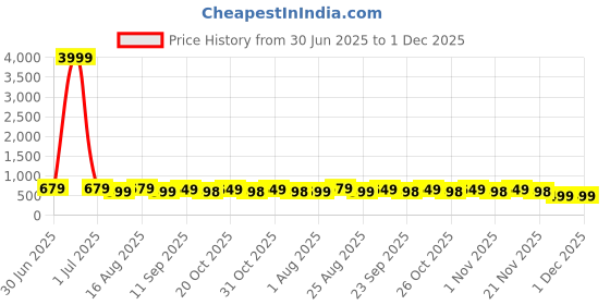 myntra.com MISCHIEF MONKEY Classic Tailored Fit Casual Shirt mischief monkey Price History Graph from 30 Jun 2025 to 30 Nov 2025
