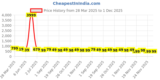myntra.com MISCHIEF MONKEY Classic Tailored Fit Long Sleeves Spread Collar Cotton Opaque Casual Shirt mischief monkey Price History Graph from 28 Mar 2025 to 30 Nov 2025