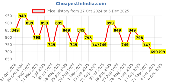 myntra.com MISCHIEF MONKEY Classic Tailored Fit Opaque Casual Shirt mischief monkey Price History Graph from 27 Oct 2024 to 5 Dec 2025