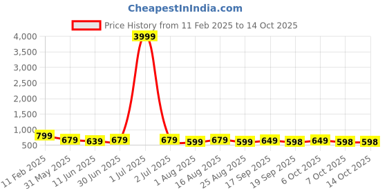 myntra.com MISCHIEF MONKEY Classic Tailored Fit Spread Collar Casual Shirt mischief monkey Price History Graph from 11 Feb 2025 to 14 Oct 2025