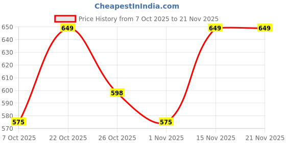 myntra.com MISCHIEF MONKEY Classic Tailored Fit Spread Collar Casual Shirt mischief monkey Price History Graph from 7 Oct 2025 to 19 Nov 2025