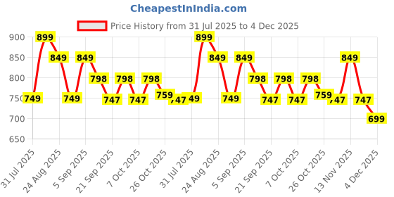 myntra.com MISCHIEF MONKEY Classic Tailored Fit Spread Collar Pure Cotton Casual Shirt mischief monkey Price History Graph from 31 Jul 2025 to 4 Dec 2025