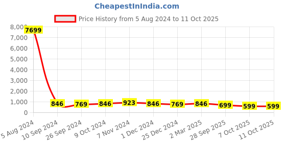 myntra.com MISCHIEF MONKEY Classic Tailored Fit Tartan Checks Checked Casual Shirt mischief monkey Price History Graph from 5 Aug 2024 to 11 Oct 2025