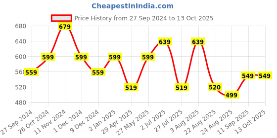 myntra.com MISCHIEF MONKEY Drop-Shoulder Sleeves Cotton Oversized T-shirt mischief monkey Price History Graph from 27 Sep 2024 to 13 Oct 2025