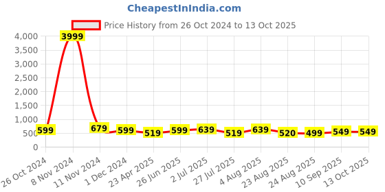 myntra.com MISCHIEF MONKEY Drop-Shoulder Sleeves Cotton Oversized T-shirt mischief monkey Price History Graph from 26 Oct 2024 to 13 Oct 2025