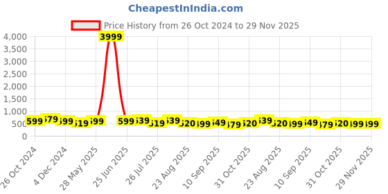 myntra.com MISCHIEF MONKEY Drop-Shoulder Sleeves Cotton Oversized T-shirt mischief monkey Price History Graph from 26 Oct 2024 to 29 Nov 2025
