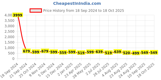 myntra.com MISCHIEF MONKEY Drop-Shoulder Sleeves Cotton Oversized T-shirt mischief monkey Price History Graph from 18 Sep 2024 to 17 Oct 2025