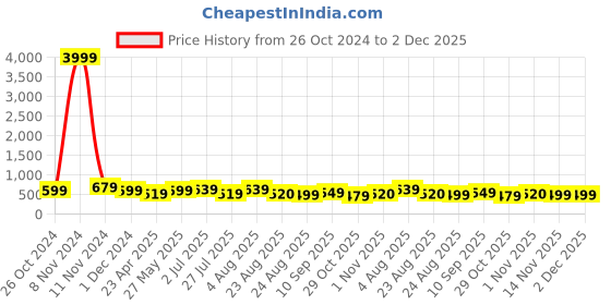 myntra.com MISCHIEF MONKEY Drop-Shoulder Sleeves Cotton Oversized T-shirt mischief monkey Price History Graph from 26 Oct 2024 to 2 Dec 2025