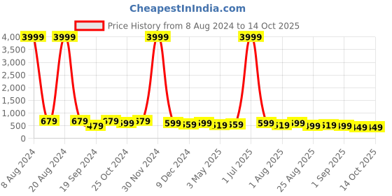 myntra.com MISCHIEF MONKEY Drop Shoulder Sleeves Pure Cotton Oversized T-shirt mischief monkey Price History Graph from 8 Aug 2024 to 14 Oct 2025