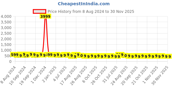 myntra.com MISCHIEF MONKEY Drop Shoulder Sleeves Pure Cotton Oversized T-shirt mischief monkey Price History Graph from 8 Aug 2024 to 30 Nov 2025