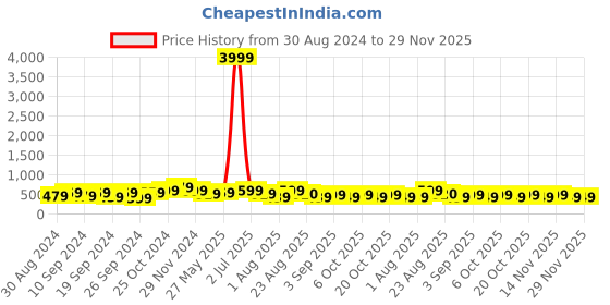 myntra.com MISCHIEF MONKEY Drop Shoulder Sleeves Pure Cotton Oversized T-shirt mischief monkey Price History Graph from 30 Aug 2024 to 29 Nov 2025