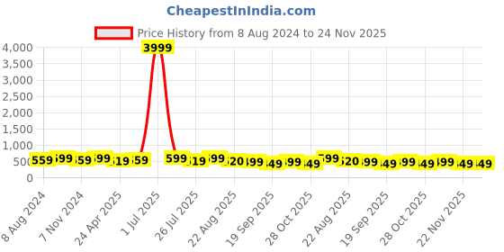 myntra.com MISCHIEF MONKEY Drop Shoulder Sleeves Pure Cotton Oversized T-shirt mischief monkey Price History Graph from 8 Aug 2024 to 24 Nov 2025