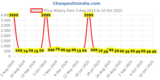 myntra.com MISCHIEF MONKEY Drop Shoulder Sleeves Pure Cotton Oversized T-shirt mischief monkey Price History Graph from 3 Aug 2024 to 9 Oct 2025