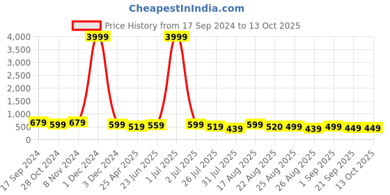 myntra.com MISCHIEF MONKEY Drop Shoulder Sleeves Pure Cotton Oversized T-shirt mischief monkey Price History Graph from 17 Sep 2024 to 12 Oct 2025