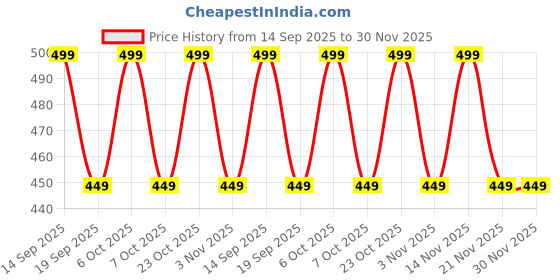 myntra.com MISCHIEF MONKEY Graphic Printed Crew Neck Pure Cotton Oversized T-Shirt mischief monkey Price History Graph from 14 Sep 2025 to 30 Nov 2025