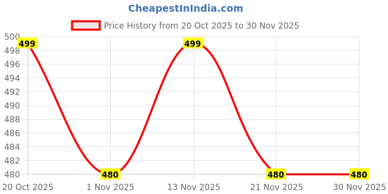 myntra.com MISCHIEF MONKEY Graphic Printed Drop-Shoulder Sleeves Cotton Oversized T-shirt mischief monkey Price History Graph from 20 Oct 2025 to 30 Nov 2025