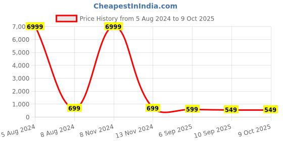 myntra.com MISCHIEF MONKEY Graphic Printed Drop Shoulder Sleeves Pure Cotton Oversized T-shirt mischief monkey Price History Graph from 5 Aug 2024 to 8 Oct 2025