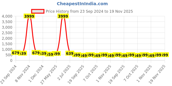myntra.com MISCHIEF MONKEY Graphic Printed Drop Shoulder Sleeves Pure Cotton Oversized T-shirt mischief monkey Price History Graph from 23 Sep 2024 to 19 Nov 2025