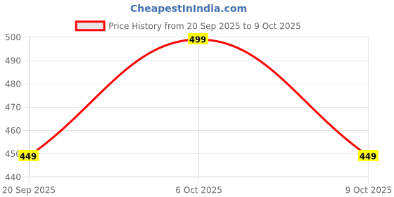 myntra.com MISCHIEF MONKEY Graphic Printed Drop-Shoulder Sleeves Pure Cotton Oversized T-shirt mischief monkey Price History Graph from 20 Sep 2025 to 6 Oct 2025