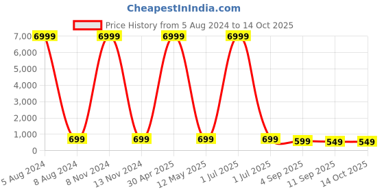 myntra.com MISCHIEF MONKEY Graphic Printed Drop-Shoulder Sleeves Pure Cotton T-shirt mischief monkey Price History Graph from 5 Aug 2024 to 13 Oct 2025