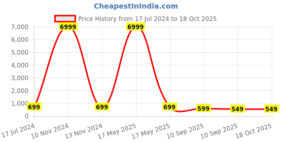 myntra.com MISCHIEF MONKEY Graphic Printed Drop-Shoulder Sleeves Pure Cotton T-shirt mischief monkey Price History Graph from 17 Jul 2024 to 17 Oct 2025