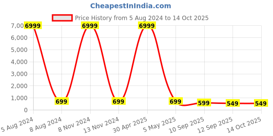 myntra.com MISCHIEF MONKEY Graphic Printed Drop-Shoulder Sleeves Pure Cotton T-shirt mischief monkey Price History Graph from 5 Aug 2024 to 14 Oct 2025