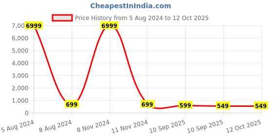 myntra.com MISCHIEF MONKEY Graphic Printed Drop-Shoulder Sleeves Pure Cotton T-shirt mischief monkey Price History Graph from 5 Aug 2024 to 11 Oct 2025