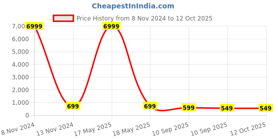 myntra.com MISCHIEF MONKEY Graphic Printed Drop-Shoulder Sleeves Pure Cotton T-shirt mischief monkey Price History Graph from 8 Nov 2024 to 11 Oct 2025