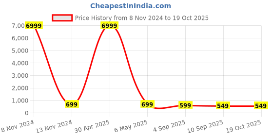 myntra.com MISCHIEF MONKEY Graphic Printed Drop-Shoulder Sleeves Pure Cotton T-shirt mischief monkey Price History Graph from 8 Nov 2024 to 17 Oct 2025