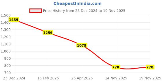 myntra.com MISCHIEF MONKEY Graphic Printed Hooded Fleece Oversized Pullover Sweatshirt mischief monkey Price History Graph from 23 Dec 2024 to 19 Nov 2025