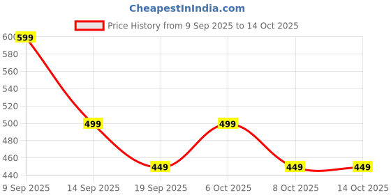 myntra.com MISCHIEF MONKEY Graphic Printed Knitted Pure Cotton Oversized T-shirt mischief monkey Price History Graph from 9 Sep 2025 to 14 Oct 2025